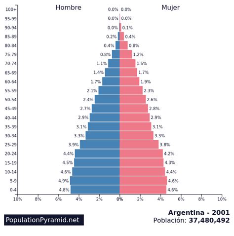 argentina population 2001